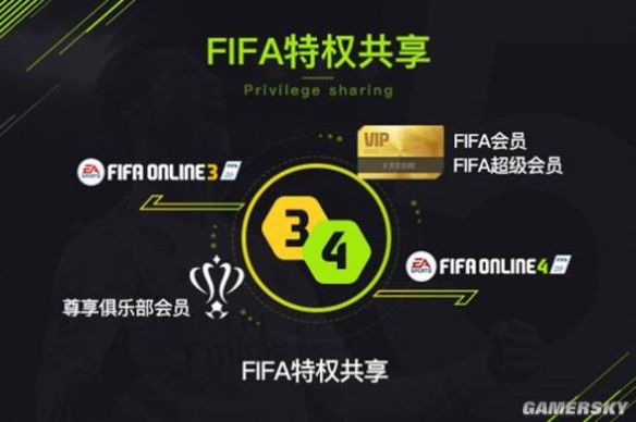 FIFA Online 4 起步福利公告